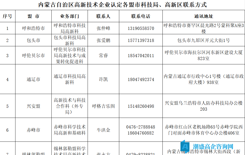 内蒙古自治区高新技术企业认定各盟市科技局、高新区正规ag捕鱼王平台的联系方式